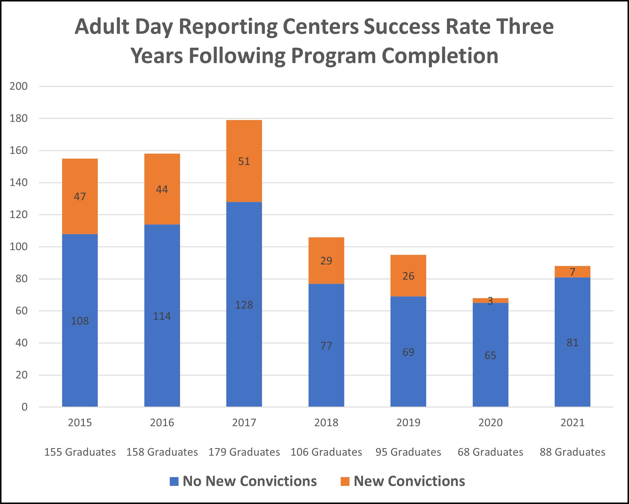 Adult day reporting centers success rate three years following program completion by year