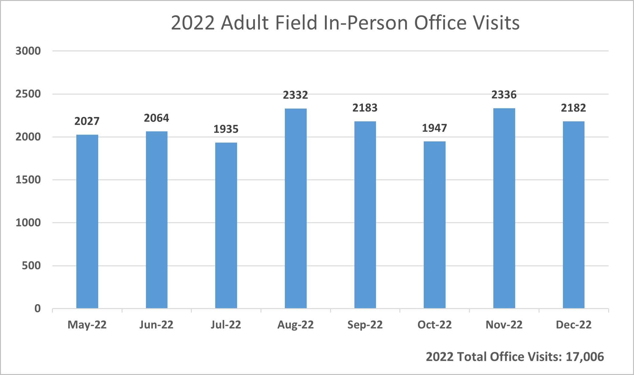 2022 Adult Field In-Person Office Visits by Month