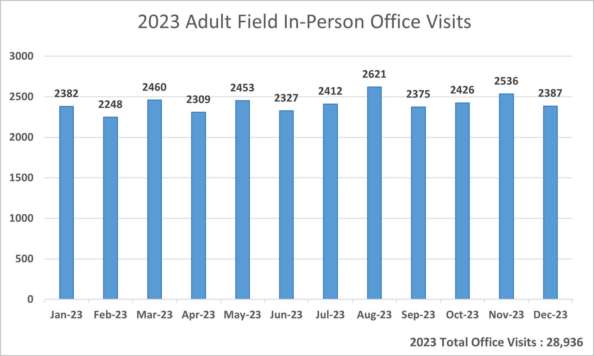 2023 Adult Field In-Person Office Visits by Month