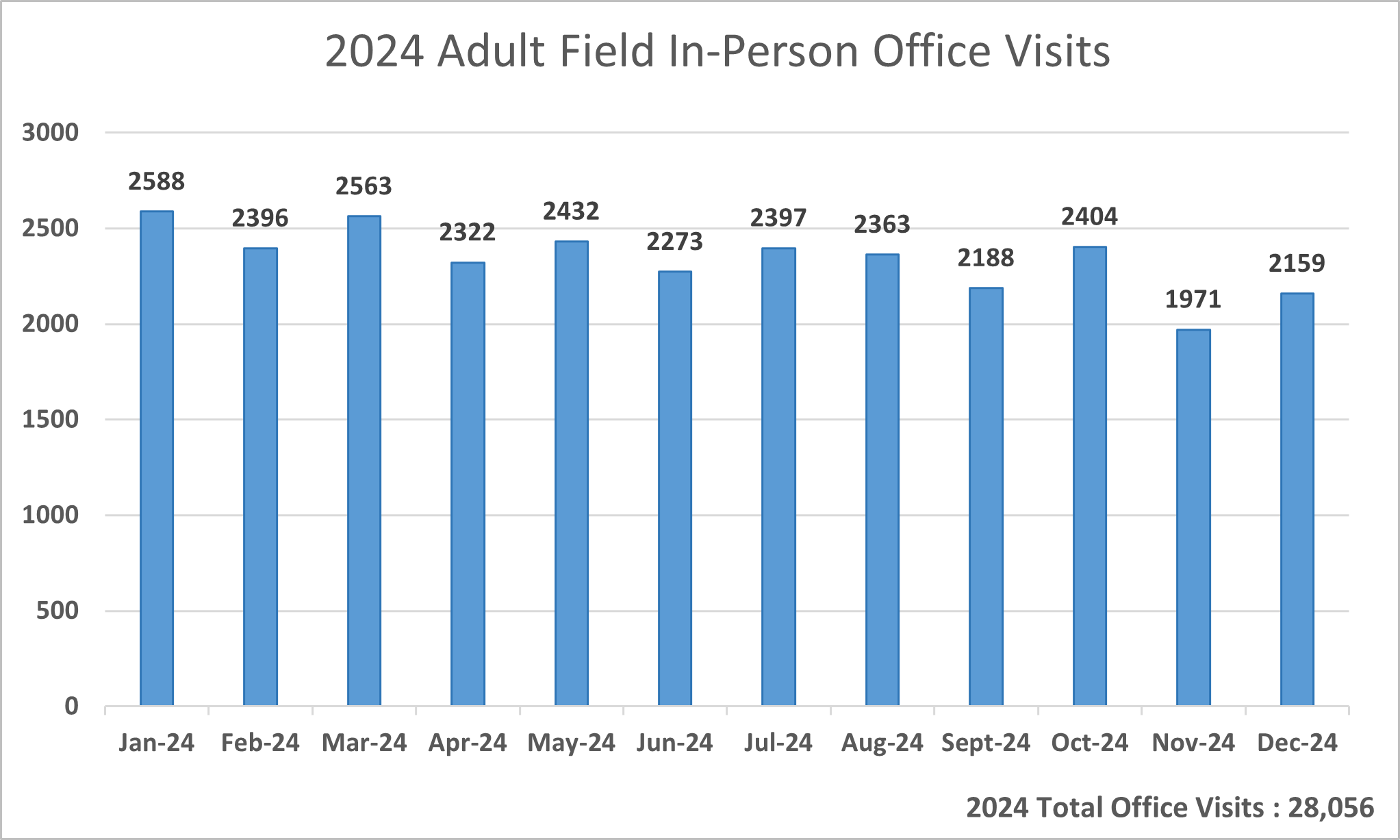 2024 Adult Field In-Person Office Visits by Month