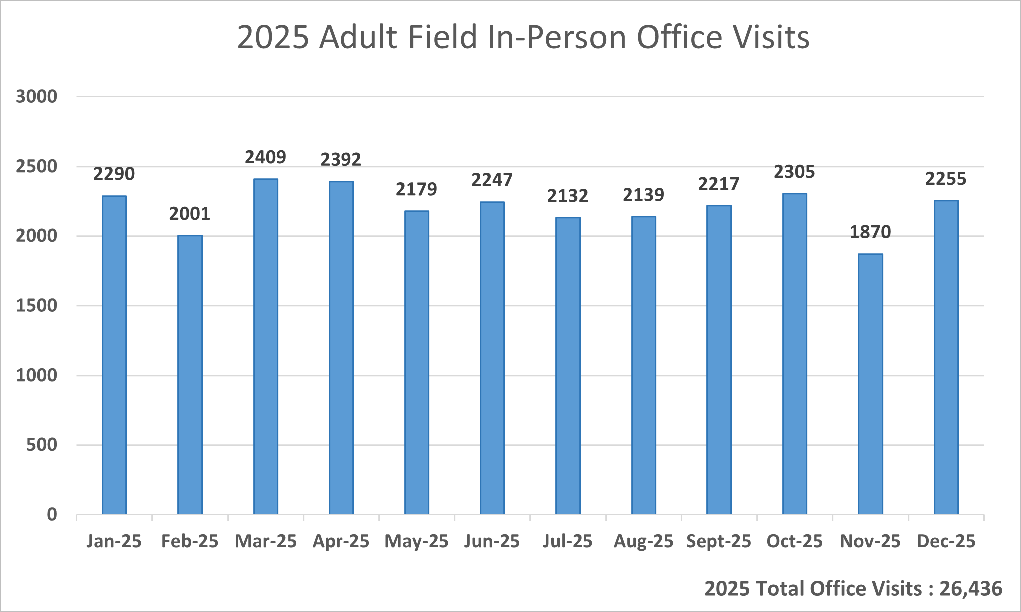 2025 Adult Field In-Person Office Visits by Month
