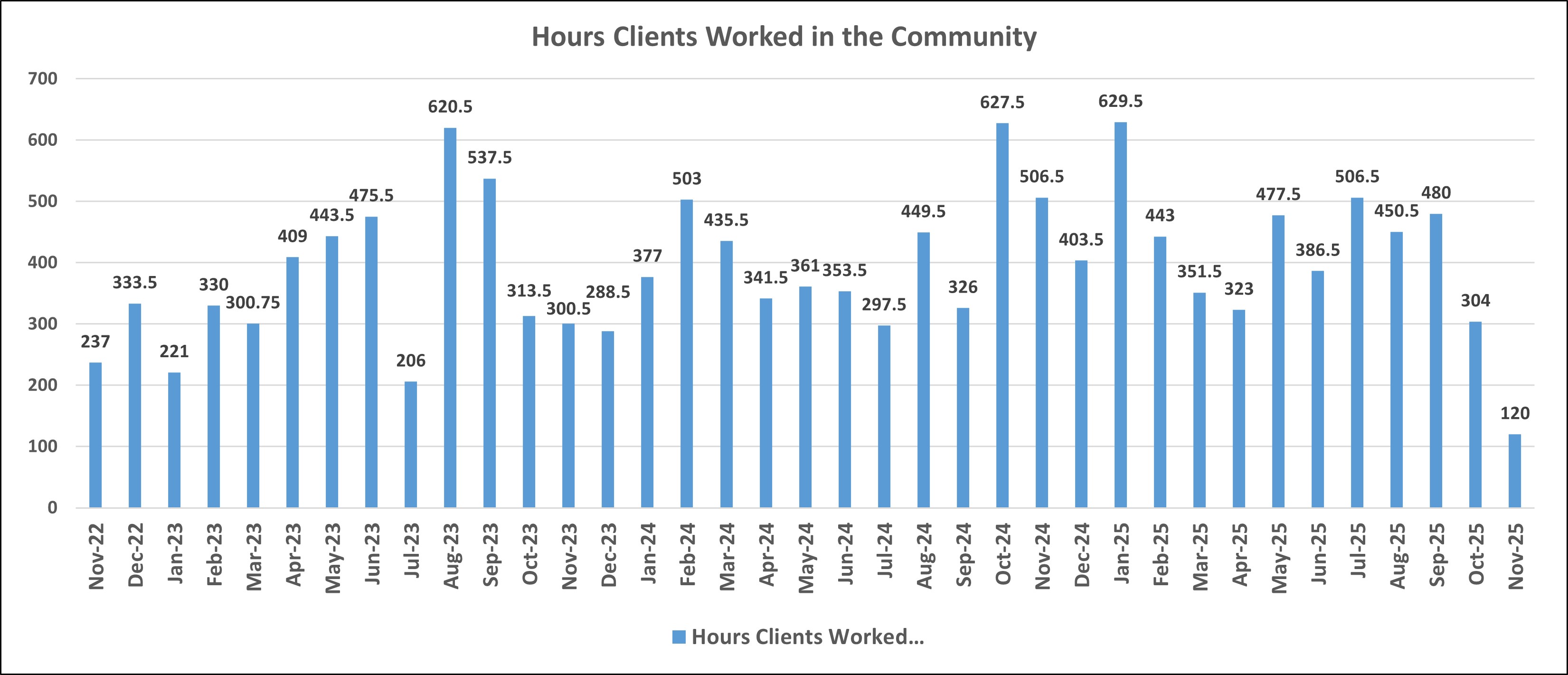 Hours Clients Worked in the Community