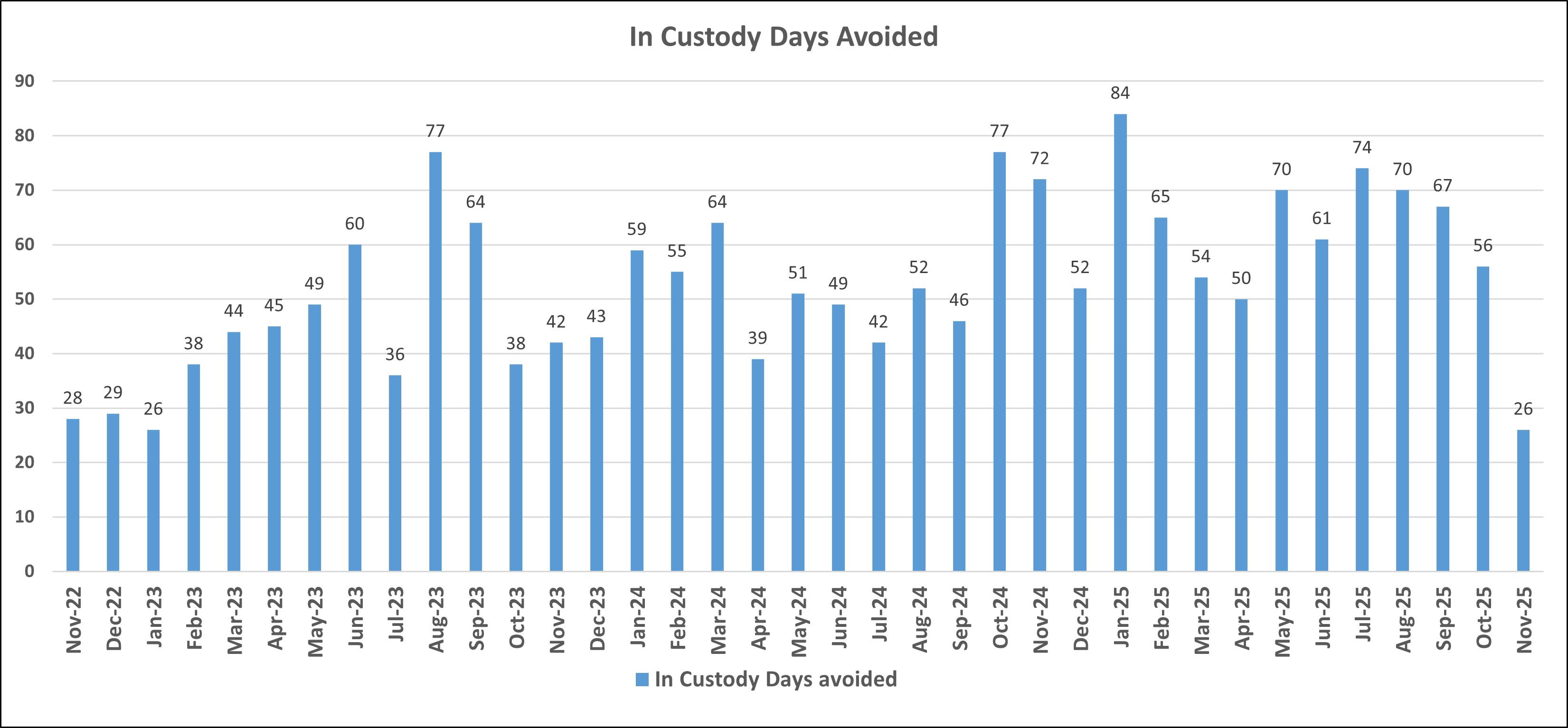 In Custody Days Avoided