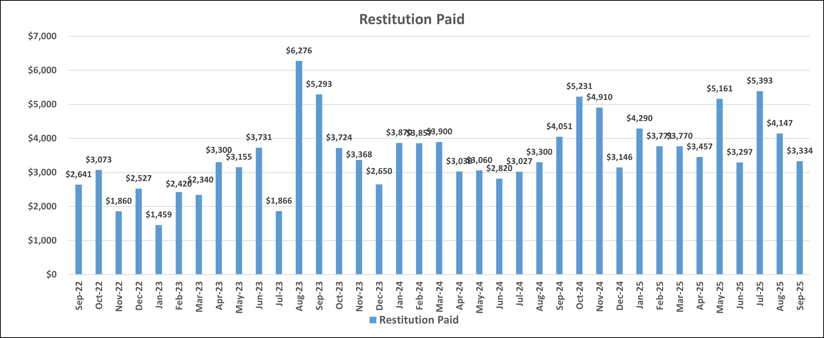 Restitution Paid by Month