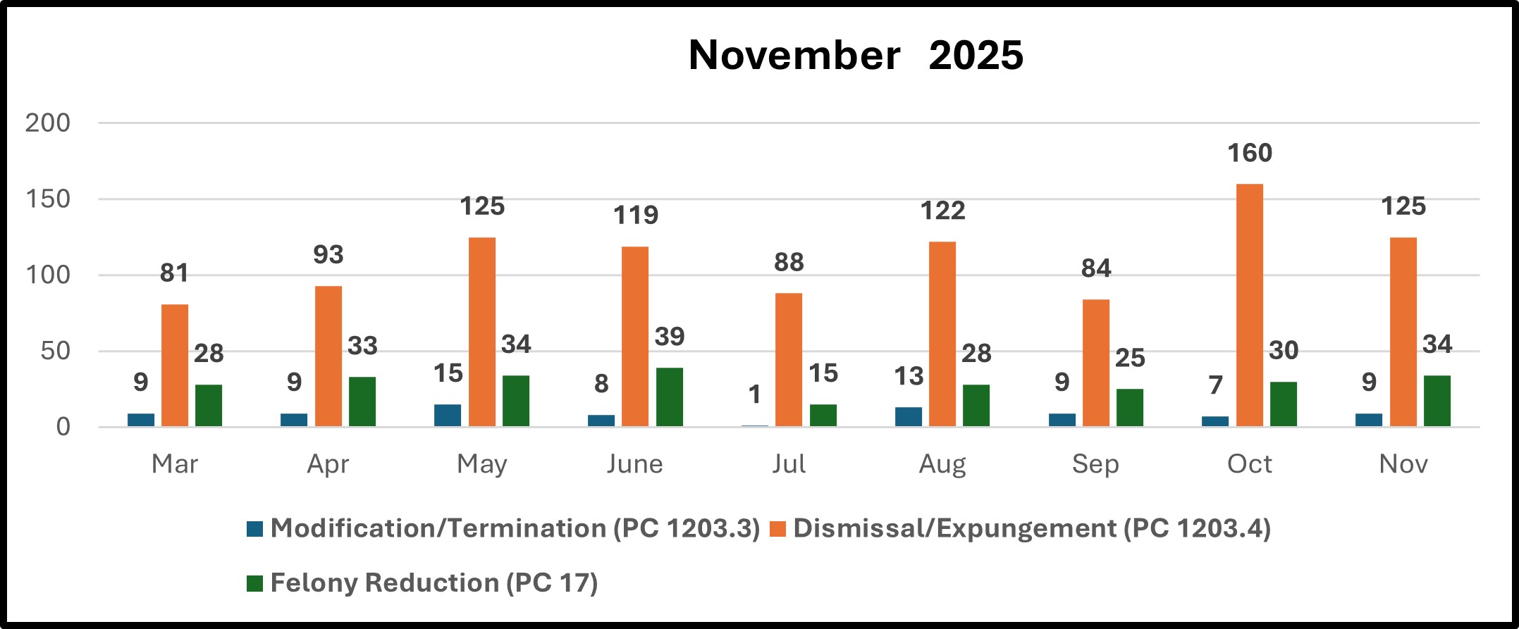 Expungements data 2025