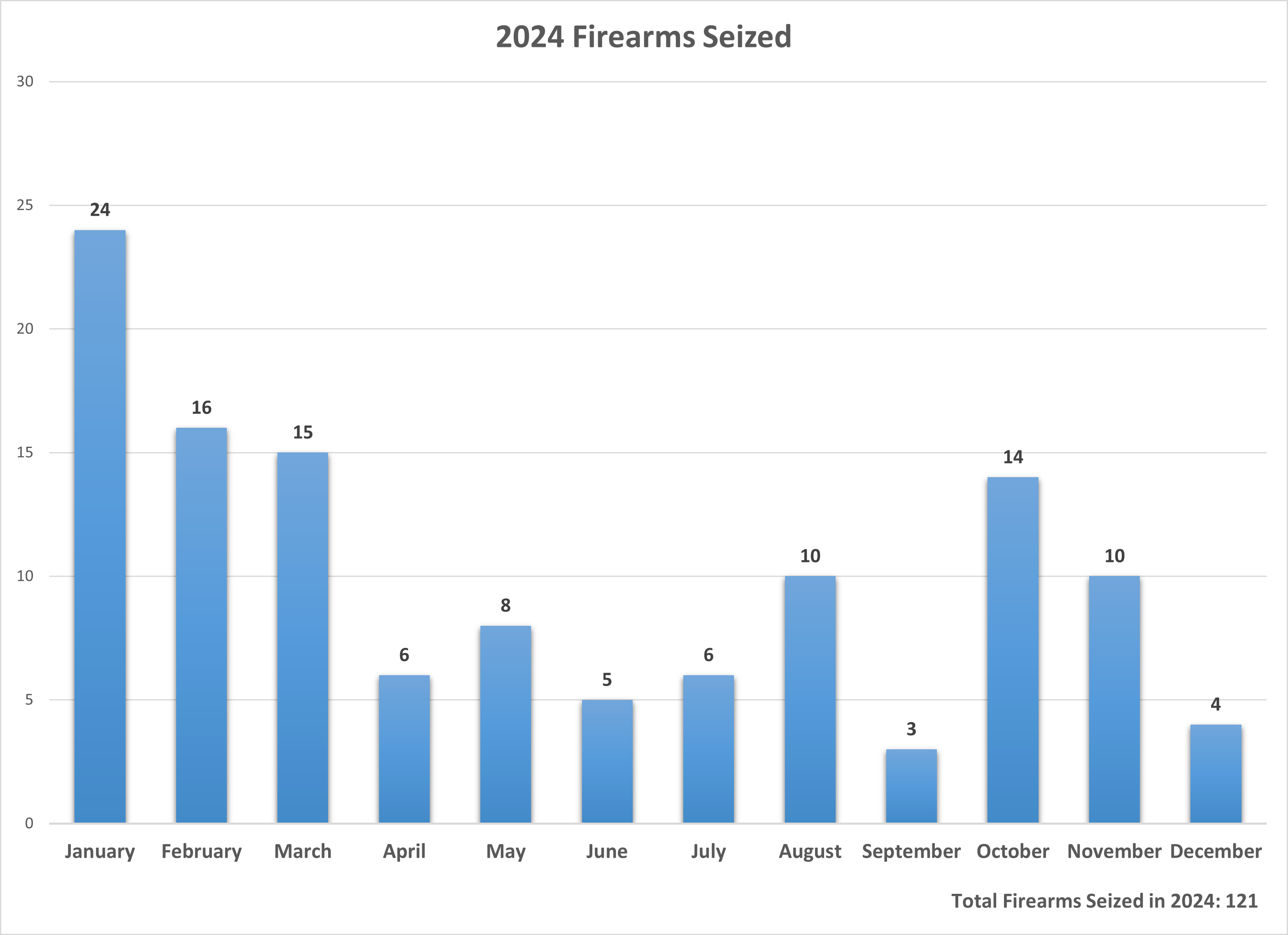 Total firearms seized in 2024, by month