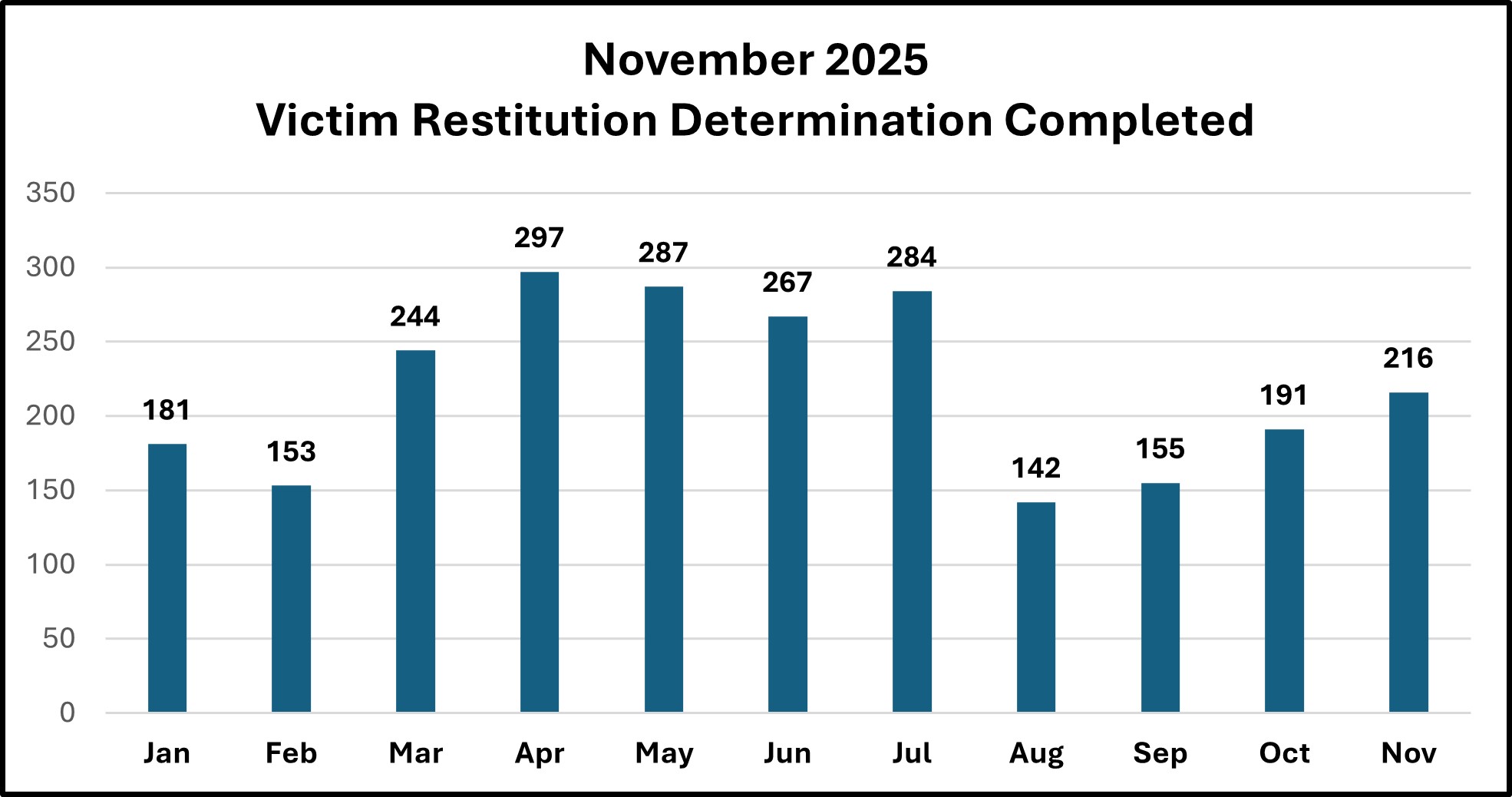 Graph of Victim Restitution 