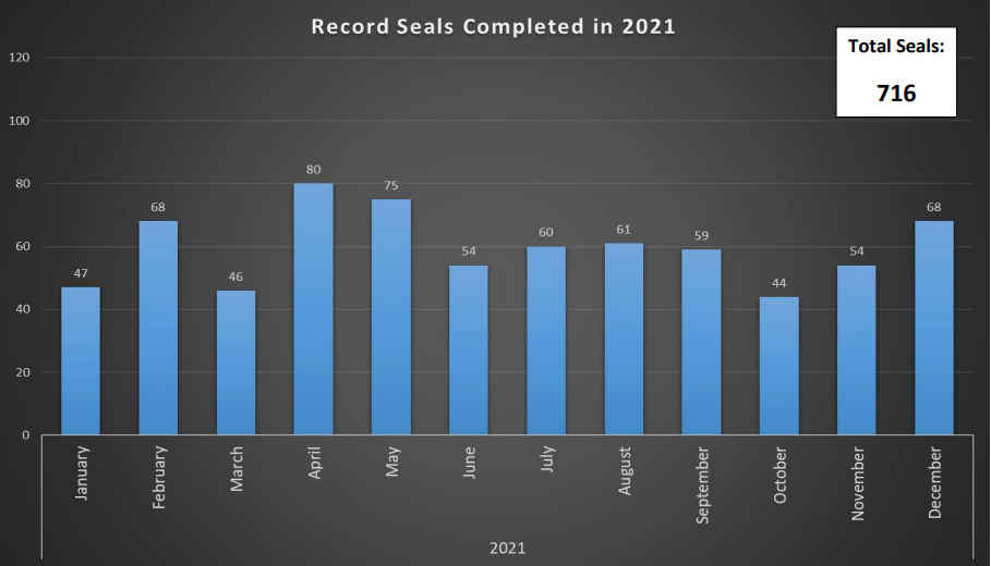Juvenile record seals by month in 2021