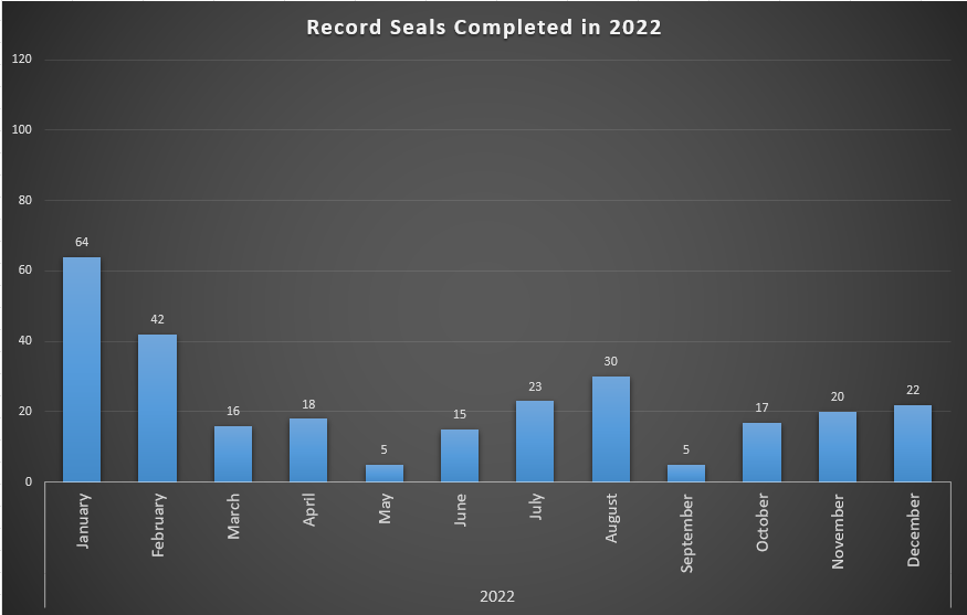 Juvenile record seals by month in 2022