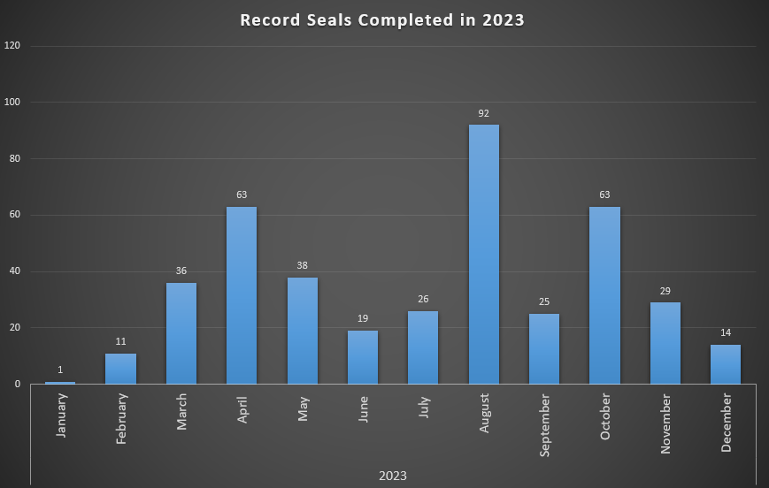 Juvenile record seals by month in 2023
