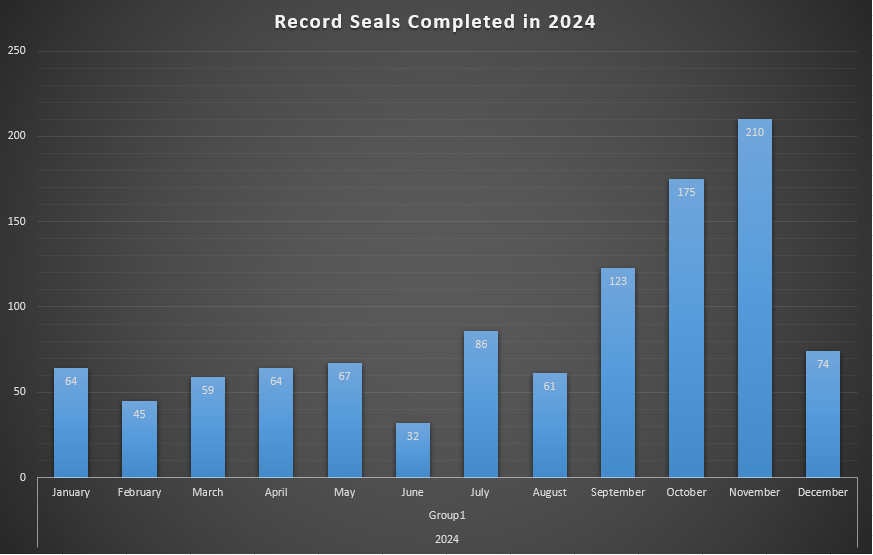 Juvenile record seals by month in 2024