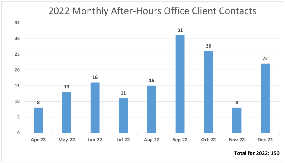 Monthly After-Hours Office Client Contacts in 2022