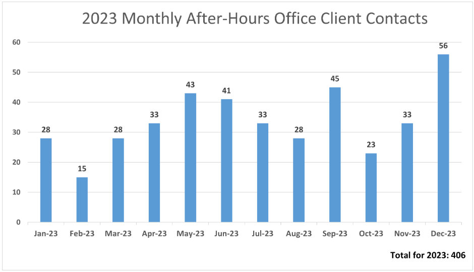 Monthly After-Hours Office Client Contacts in 2023