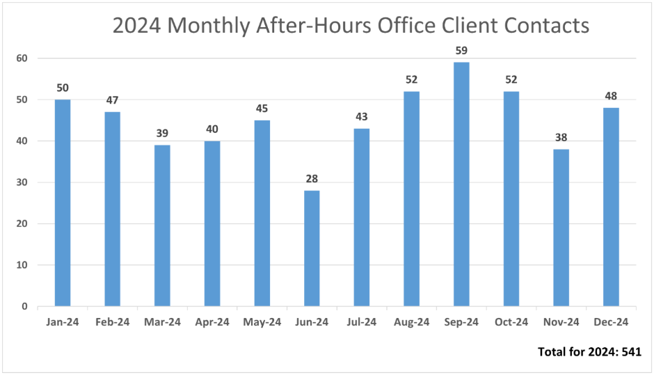 Monthly After-Hours Office Client Contacts in 2024