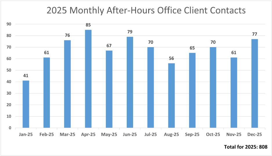 Monthly After-Hours Office Client Contacts in 2025