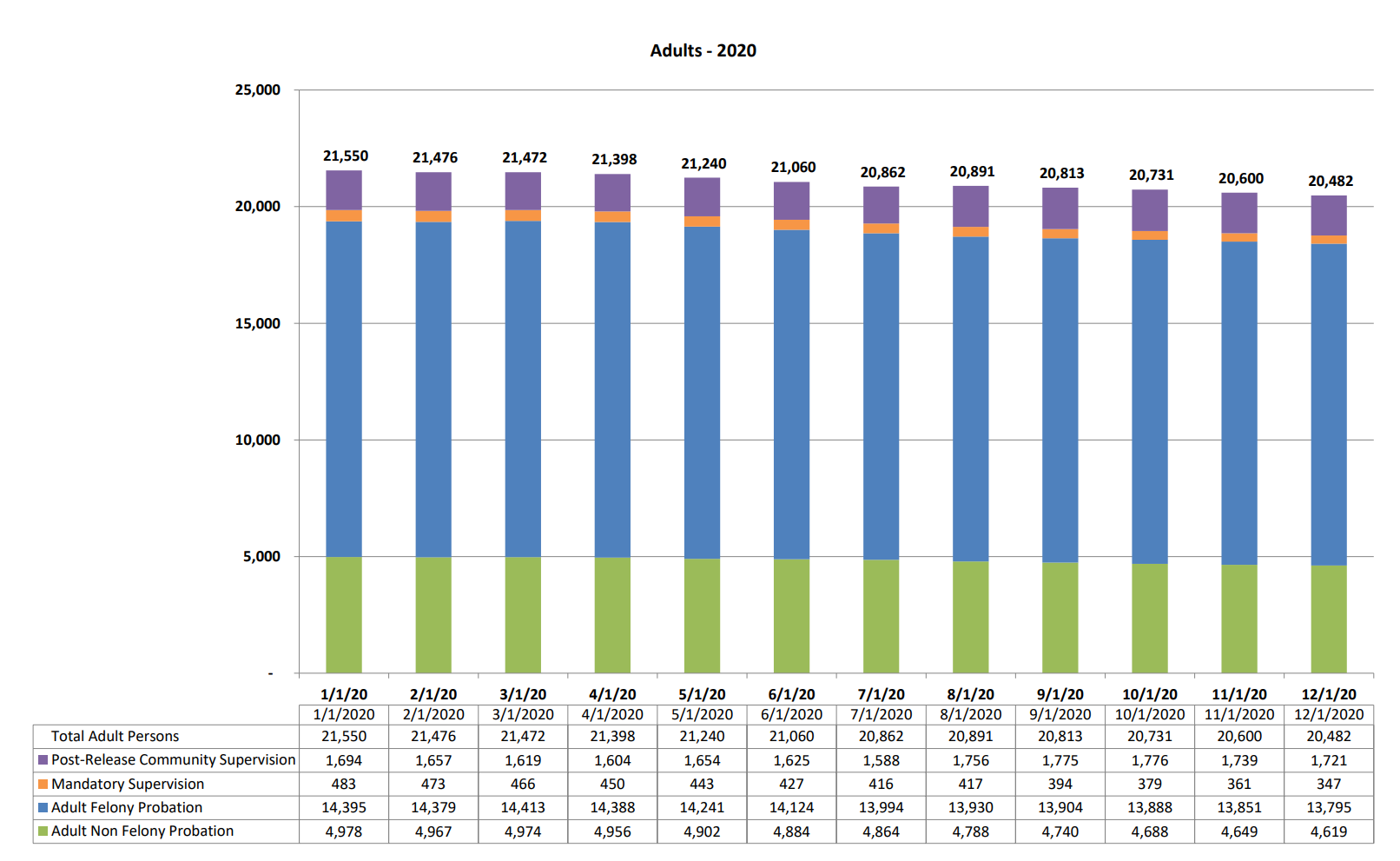 Chart showing number of individuals​​​ who are supervised in multiple populations are only categorized into one of four supervision populations: Post-Release Community Supervision (PRCS), Mandator​y ​Supervision (MS), Felony Probation, or Non Felony Probation
