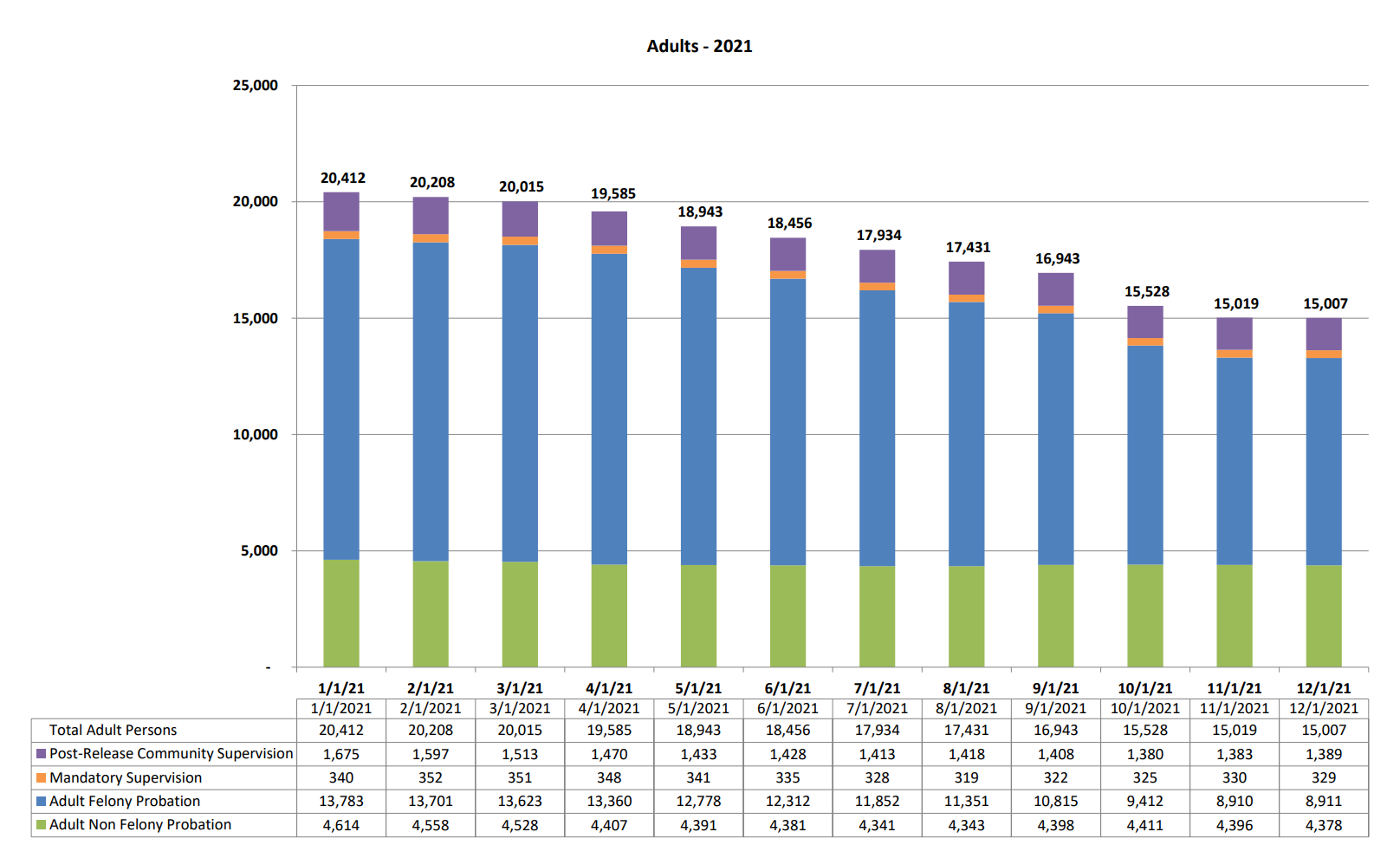Chart showing number of individuals​​​ who are supervised in multiple populations are only categorized into one of four supervision populations: Post-Release Community Supervision (PRCS), Mandator​y ​Supervision (MS), Felony Probation, or Non Felony Probation