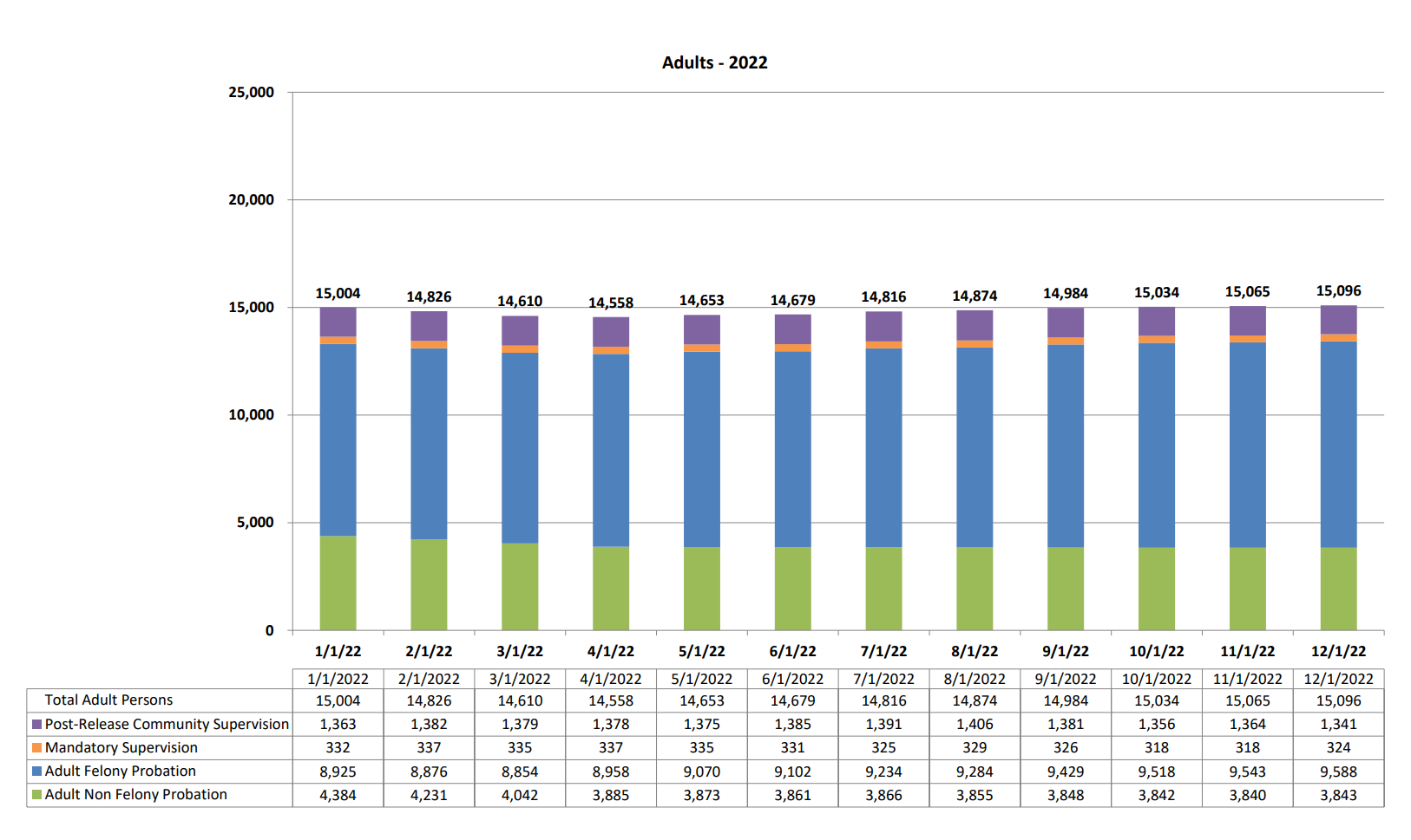 Chart showing number of individuals​​​ who are supervised in multiple populations are only categorized into one of four supervision populations: Post-Release Community Supervision (PRCS), Mandator​y ​Supervision (MS), Felony Probation, or Non Felony Probation