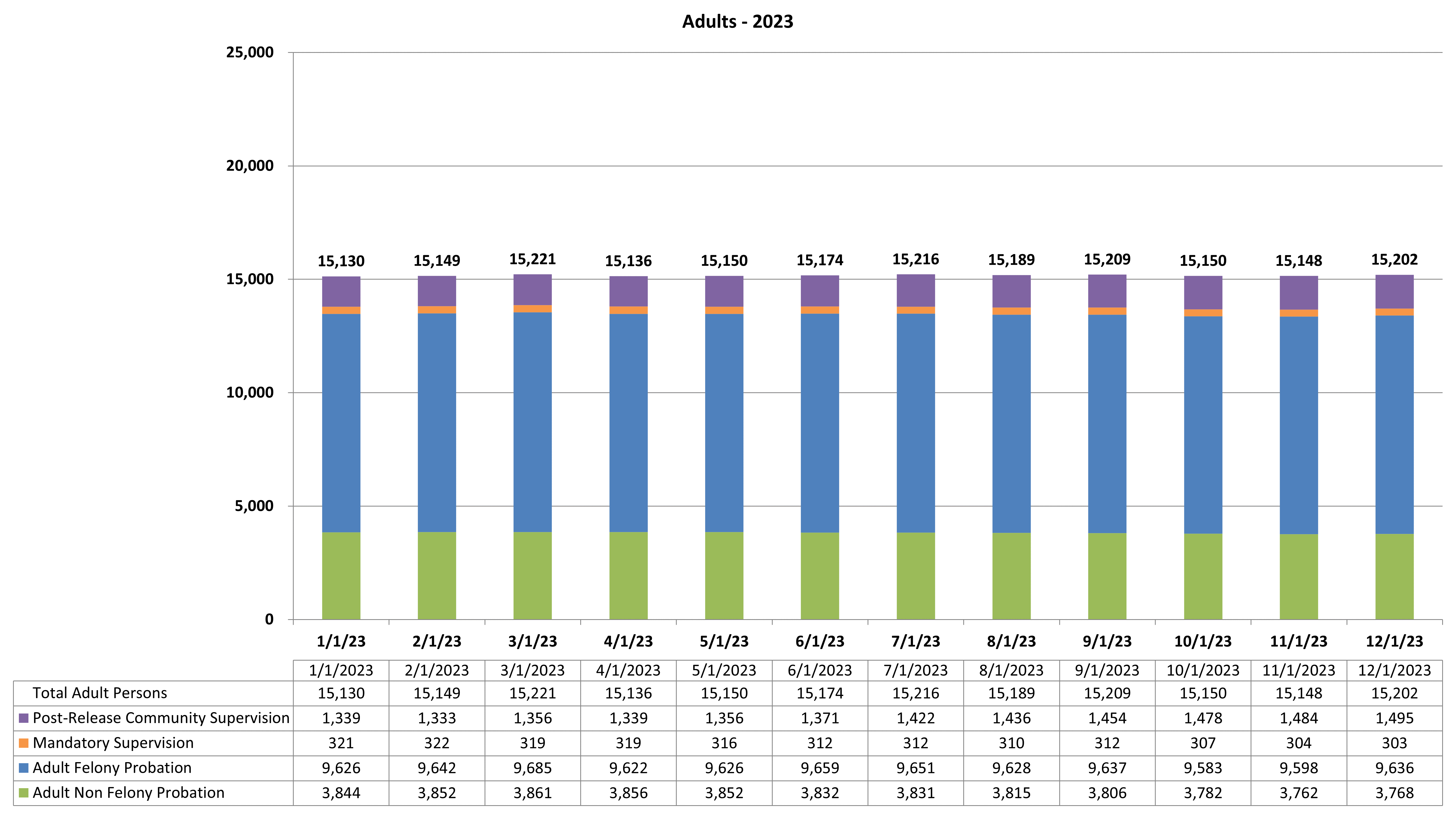 Chart showing number of individuals​​​ who are supervised in multiple populations are only categorized into one of four supervision populations: Post-Release Community Supervision (PRCS), Mandator​y ​Supervision (MS), Felony Probation, or Non Felony Probation