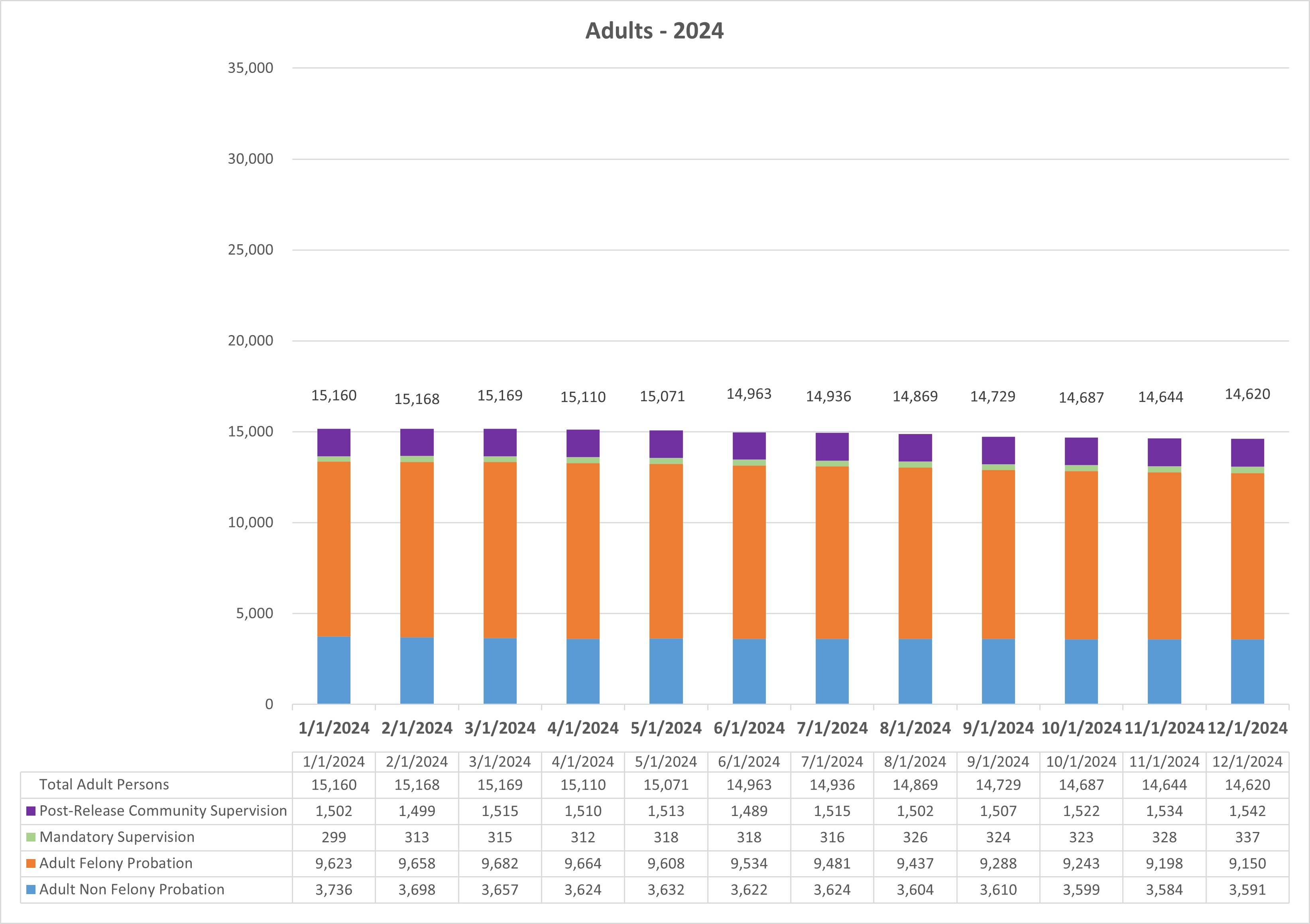Chart showing number of individuals​​​ who are supervised in multiple populations are only categorized into one of four supervision populations: Post-Release Community Supervision (PRCS), Mandator​y ​Supervision (MS), Felony Probation, or Non Felony Probation