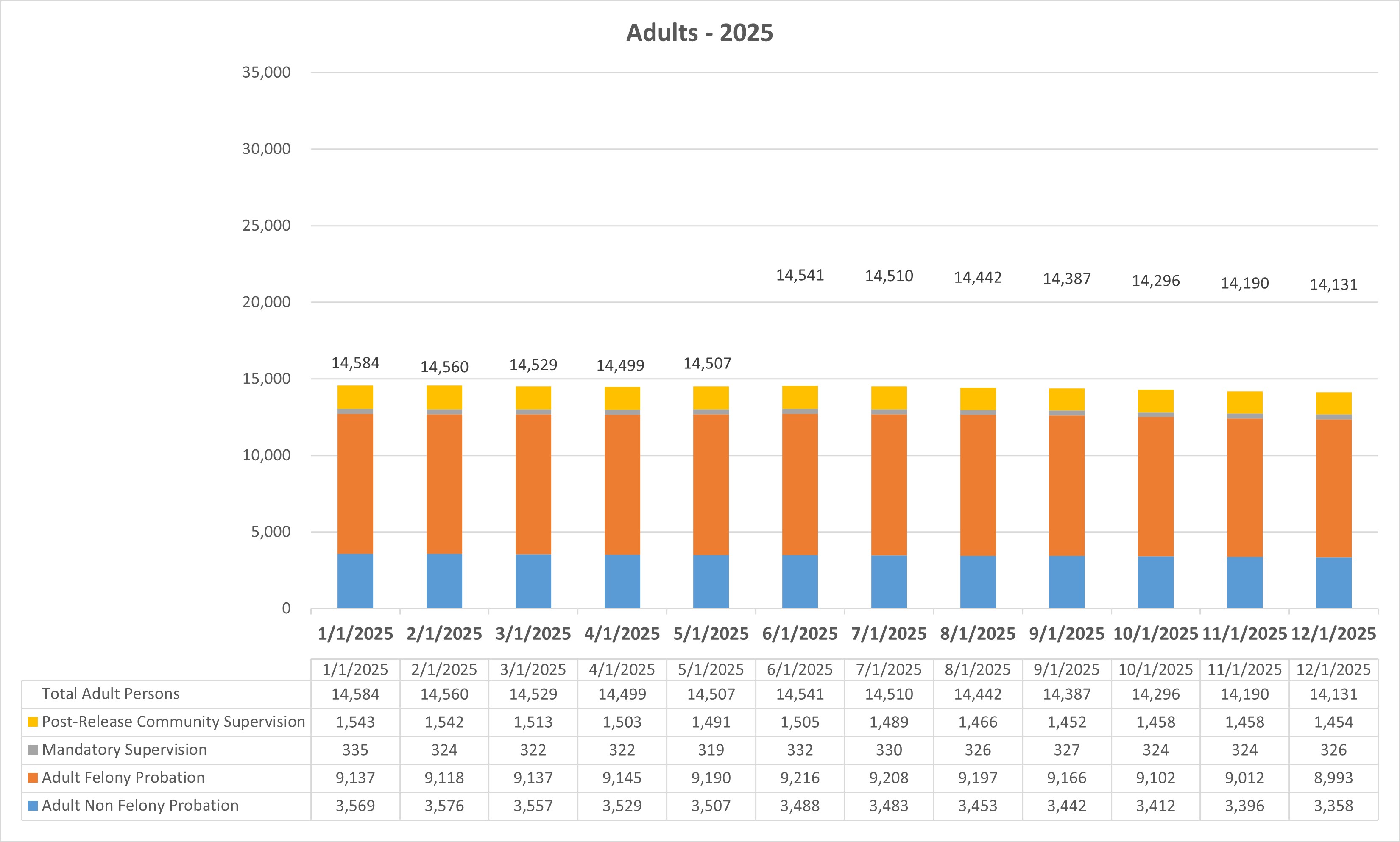 Chart showing number of individuals​​​ who are supervised in multiple populations are only categorized into one of four supervision populations: Post-Release Community Supervision (PRCS), Mandator​y ​Supervision (MS), Felony Probation, or Non Felony Probation
