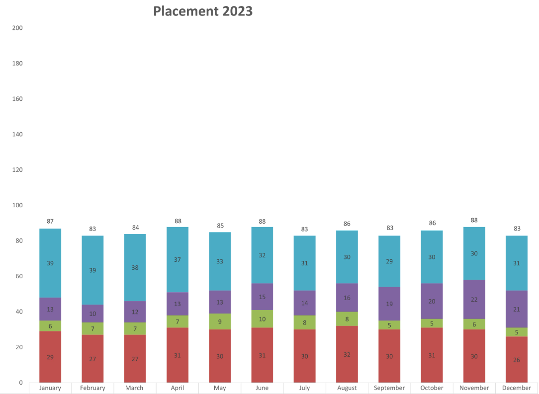 Chart showing number of individuals​​​ who are under juvenile placement by month