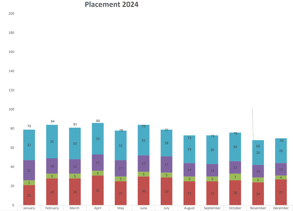Chart showing number of individuals​​​ who are under juvenile placement by month