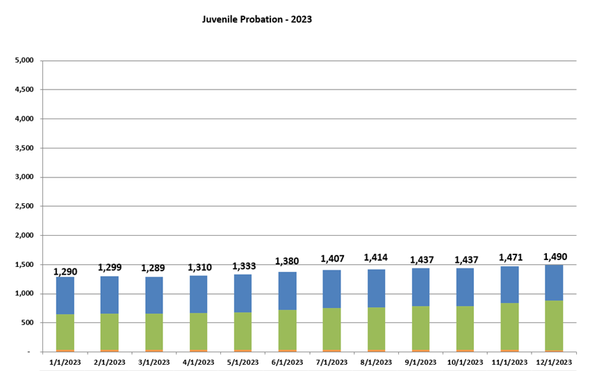 Chart showing number of individuals​​​ who are under juvenile probation by month