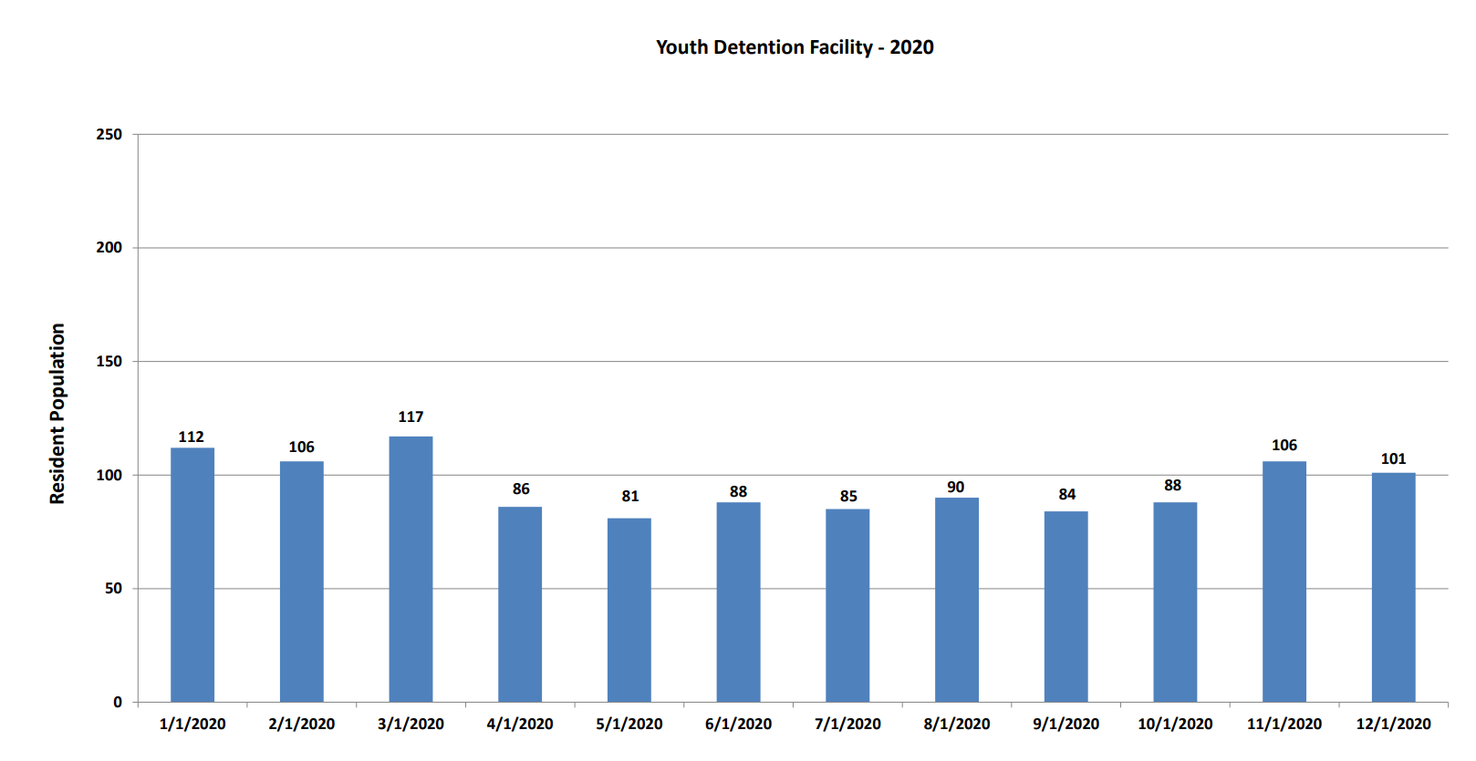 Chart showing number of residents in the youth detention facility by month