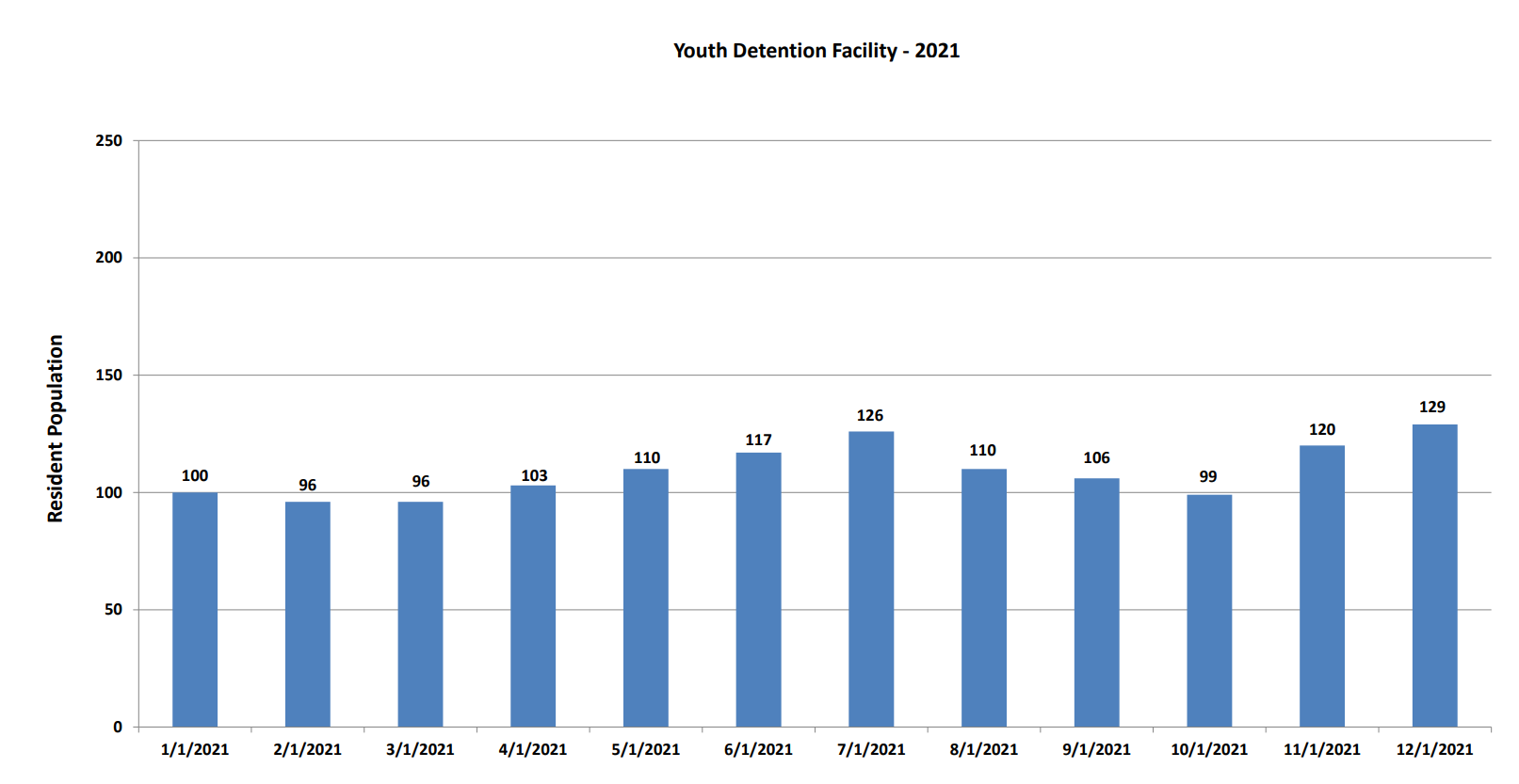 Chart showing number of residents in the youth detention facility by month