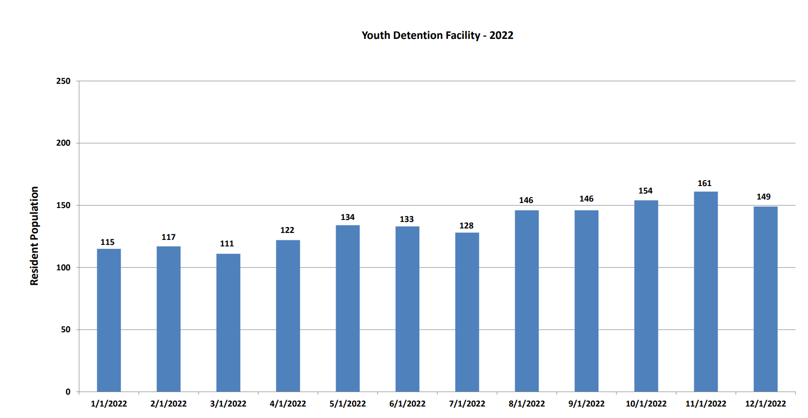 Chart showing number of residents in the youth detention facility by month