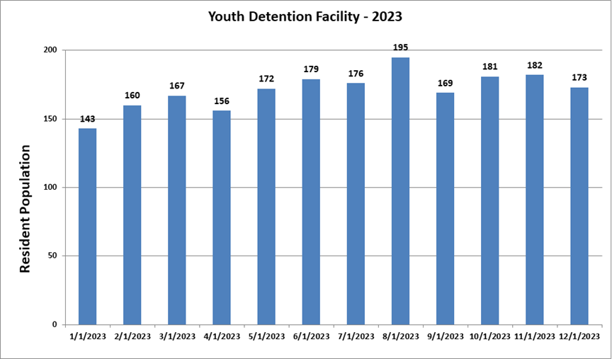 Chart showing number of residents in the youth detention facility by month