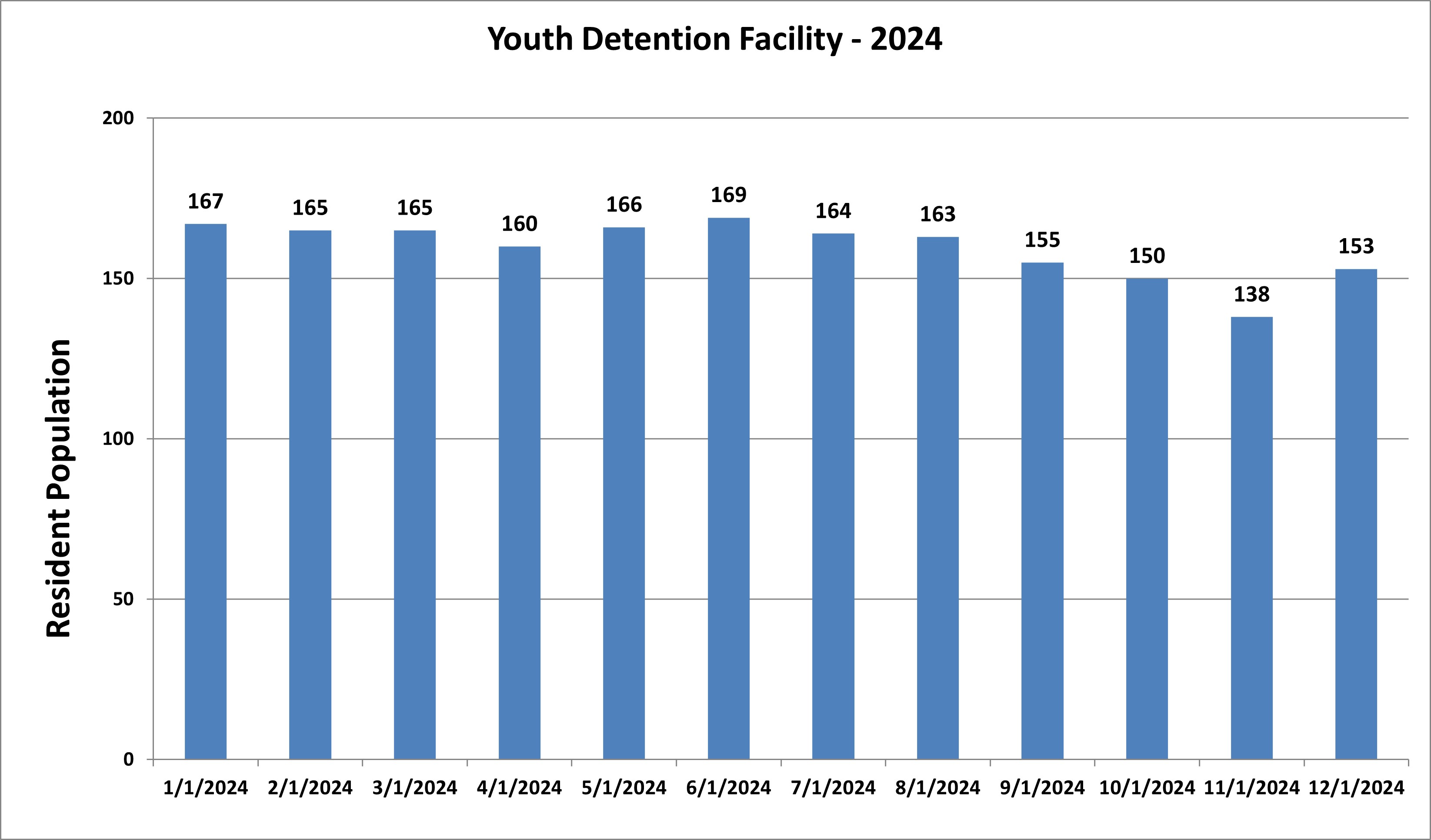 Chart showing number of residents in the youth detention facility by month