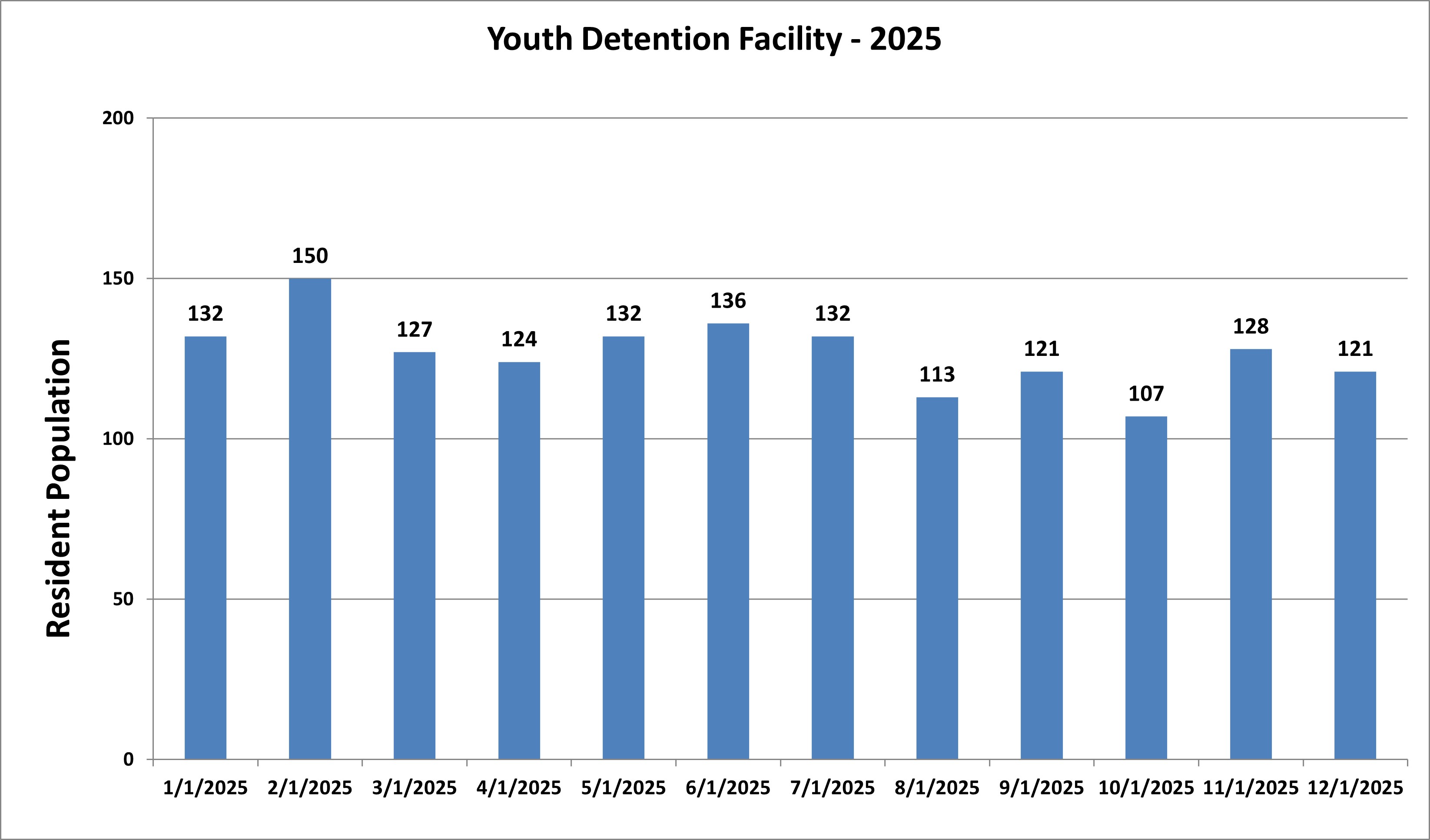 Chart showing number of residents in the youth detention facility by month