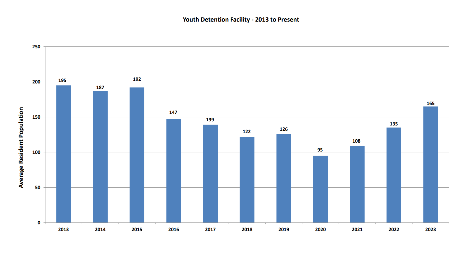 Chart showing number of residents in the youth detention facility by year since 2013