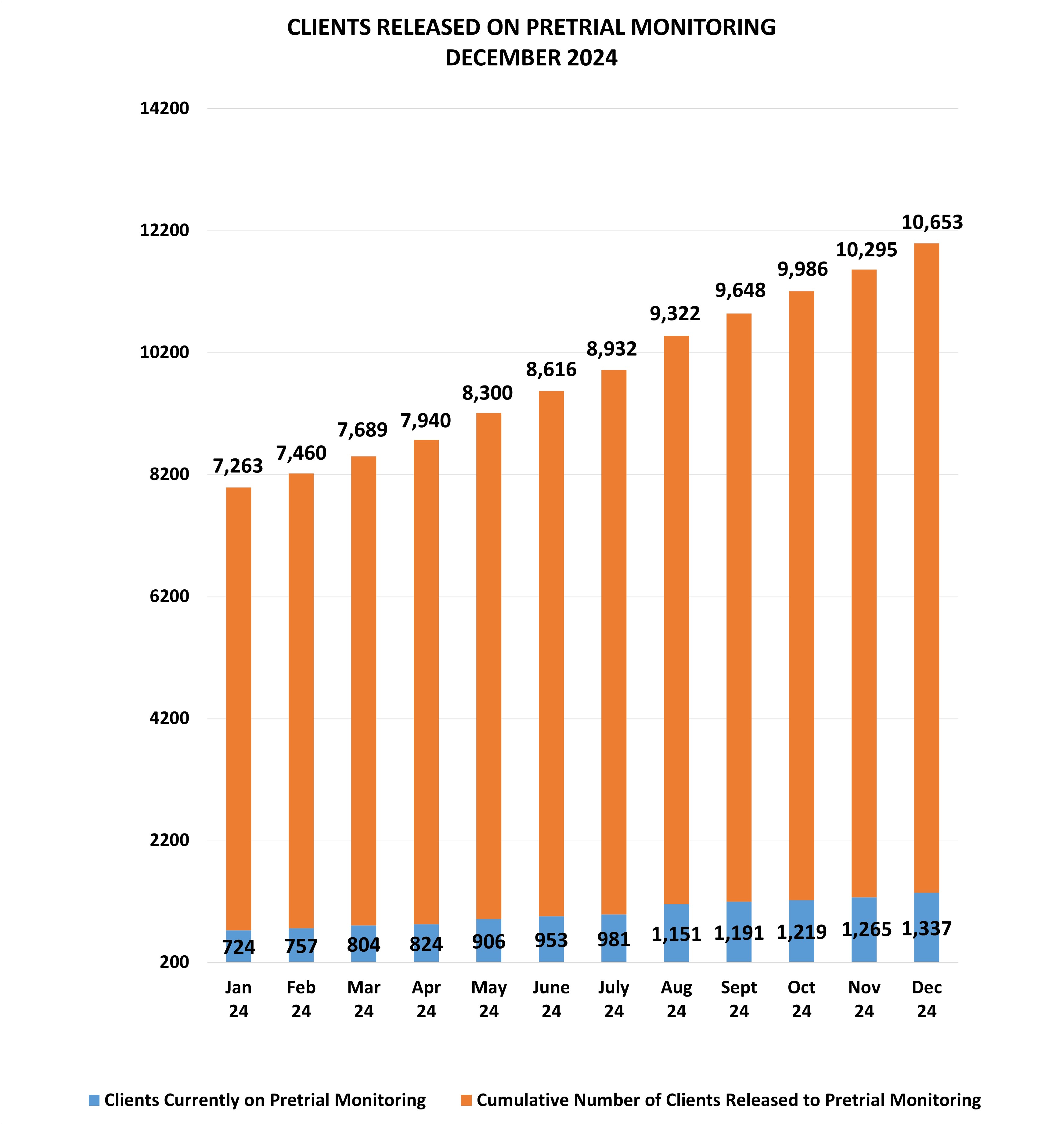 Clients Released on Pretrial Monitoring Dec 2024