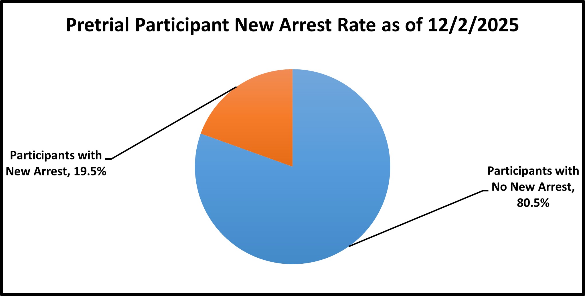 pie chart of new arrest