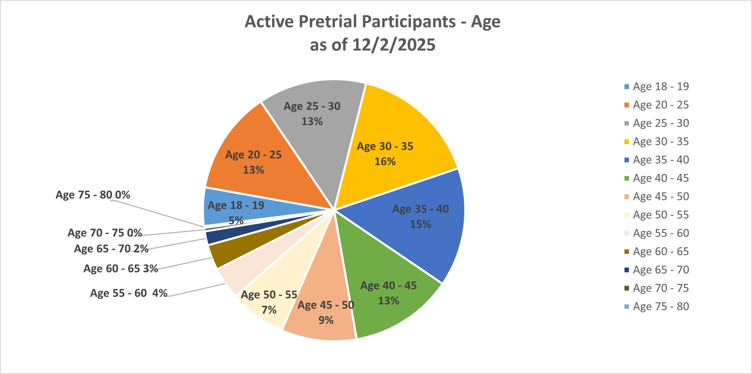 Active Pretrial Participants - Age (as of 12/2/205)