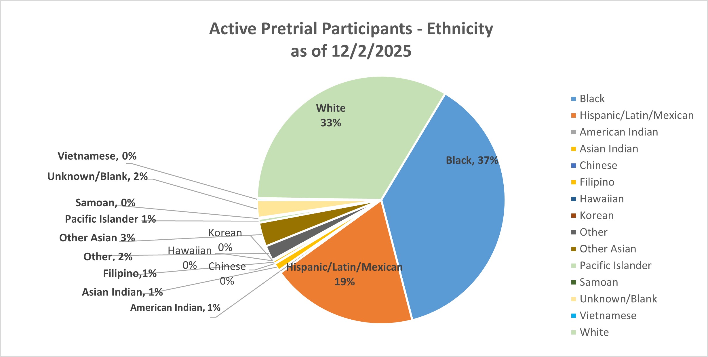 Active Pretrial Participants - Ethnicity (as of 12/2/205)