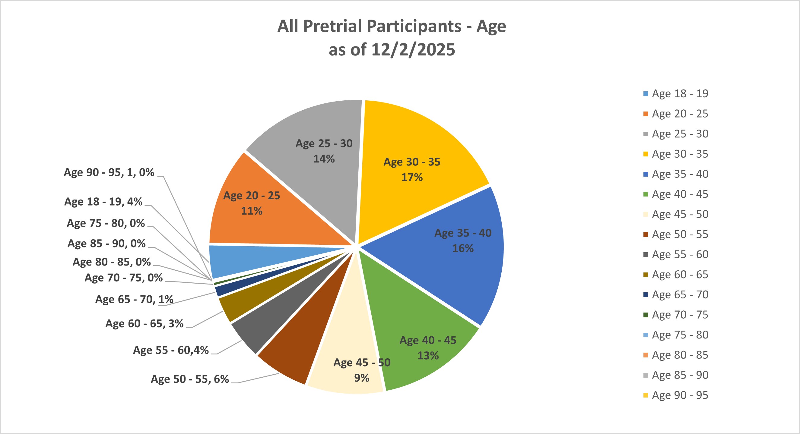 All Pretrial Participants - Age (as of 12/2/205)