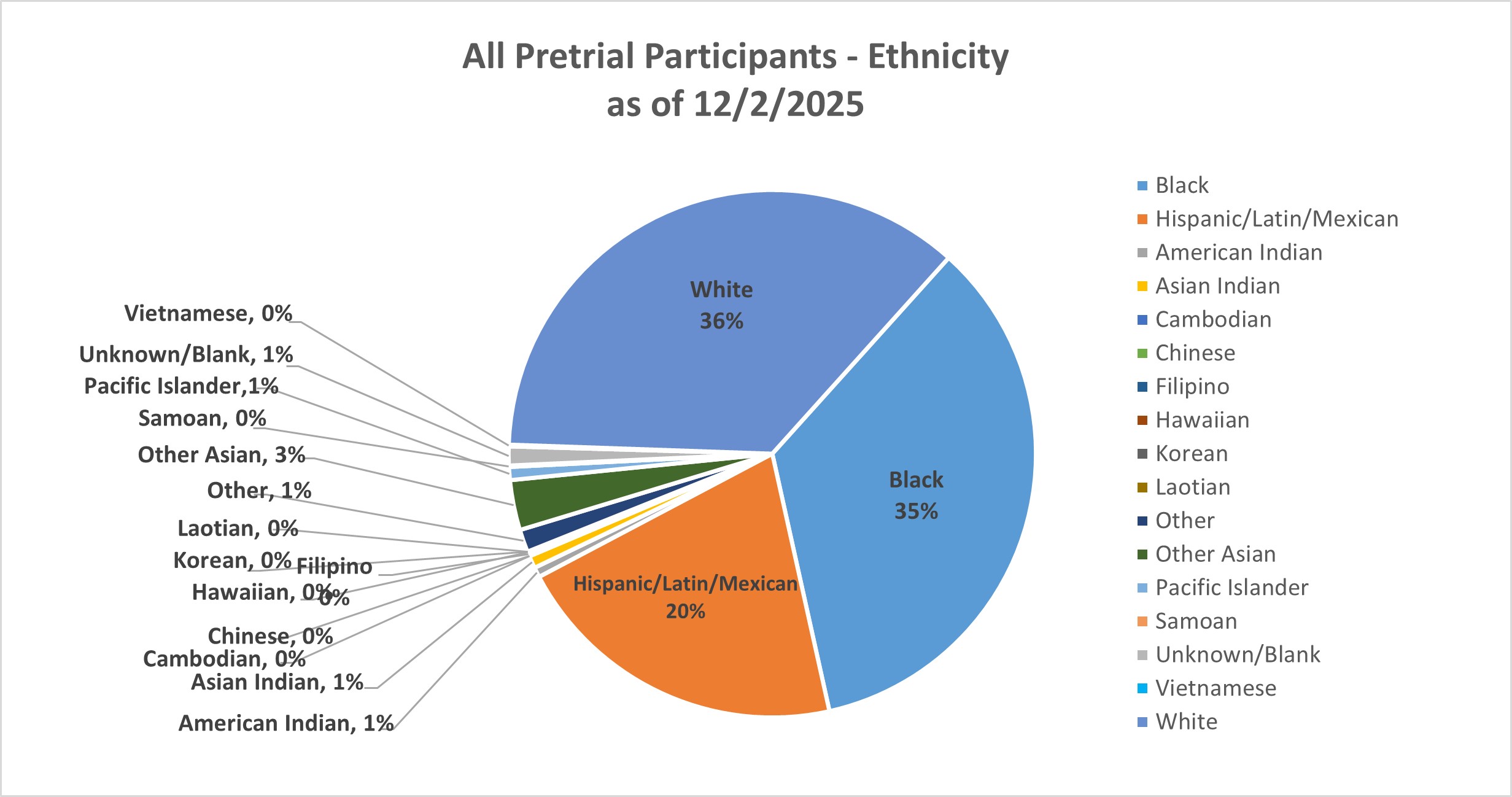 All Pretrial Participants - Ethnicity (as of 12/2/205)