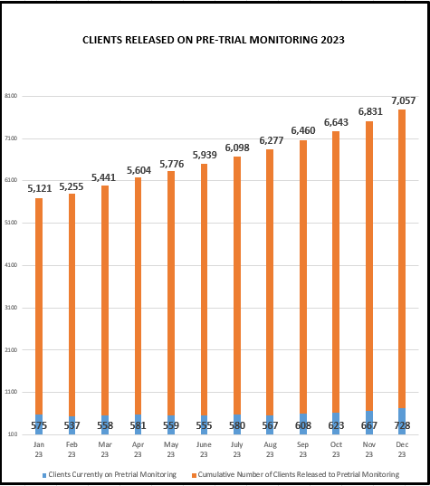 Clients Released on Pretrial Monitoring Dec 2023