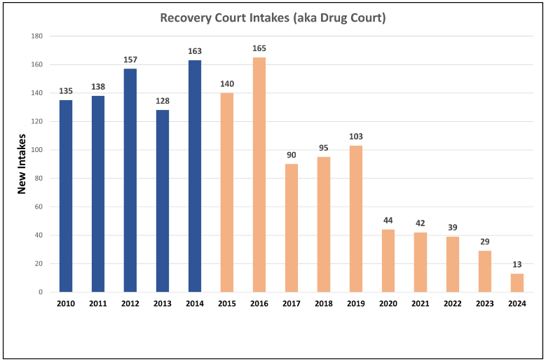 Recovery Court intakes by year since 2010