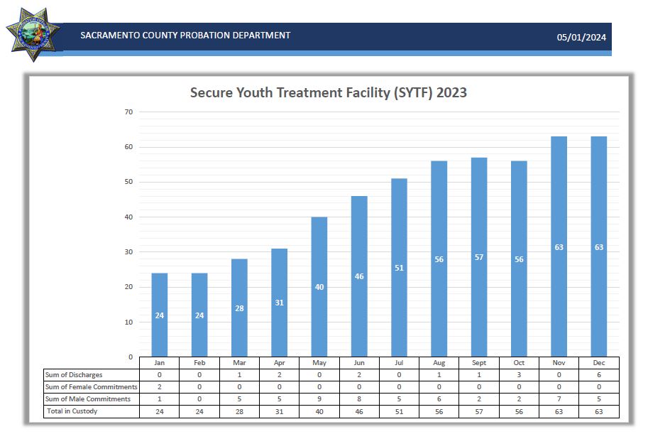 Secure Youth Treatment Facility (SYTF) 2023