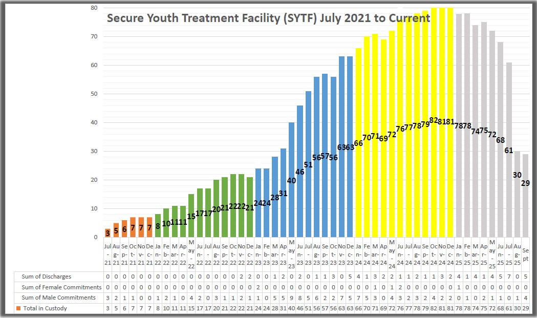 Secure Youth Treatment Facility (SYTF) July 2021 to Current