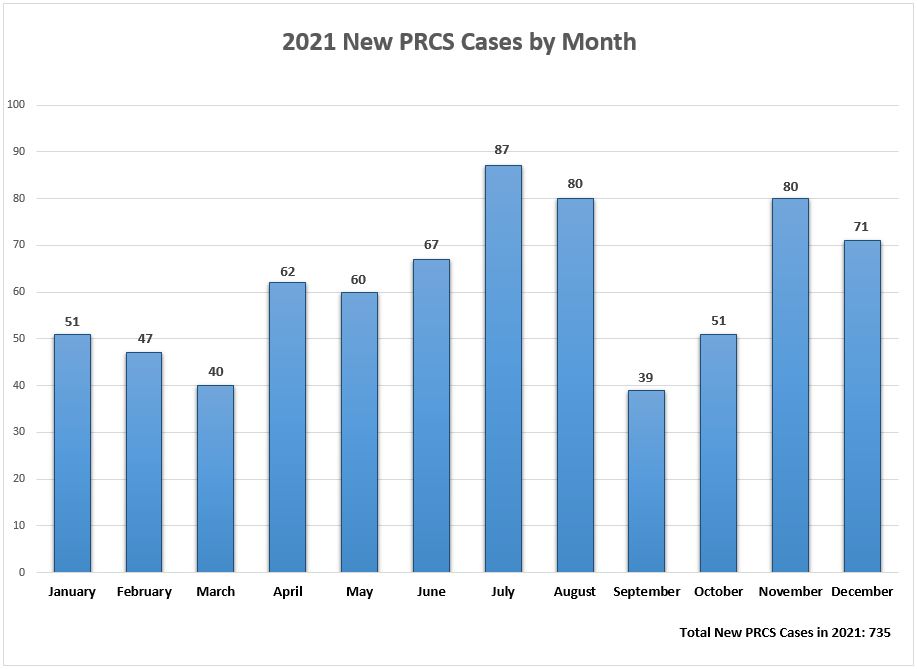 2021 New PRCS Case by Month