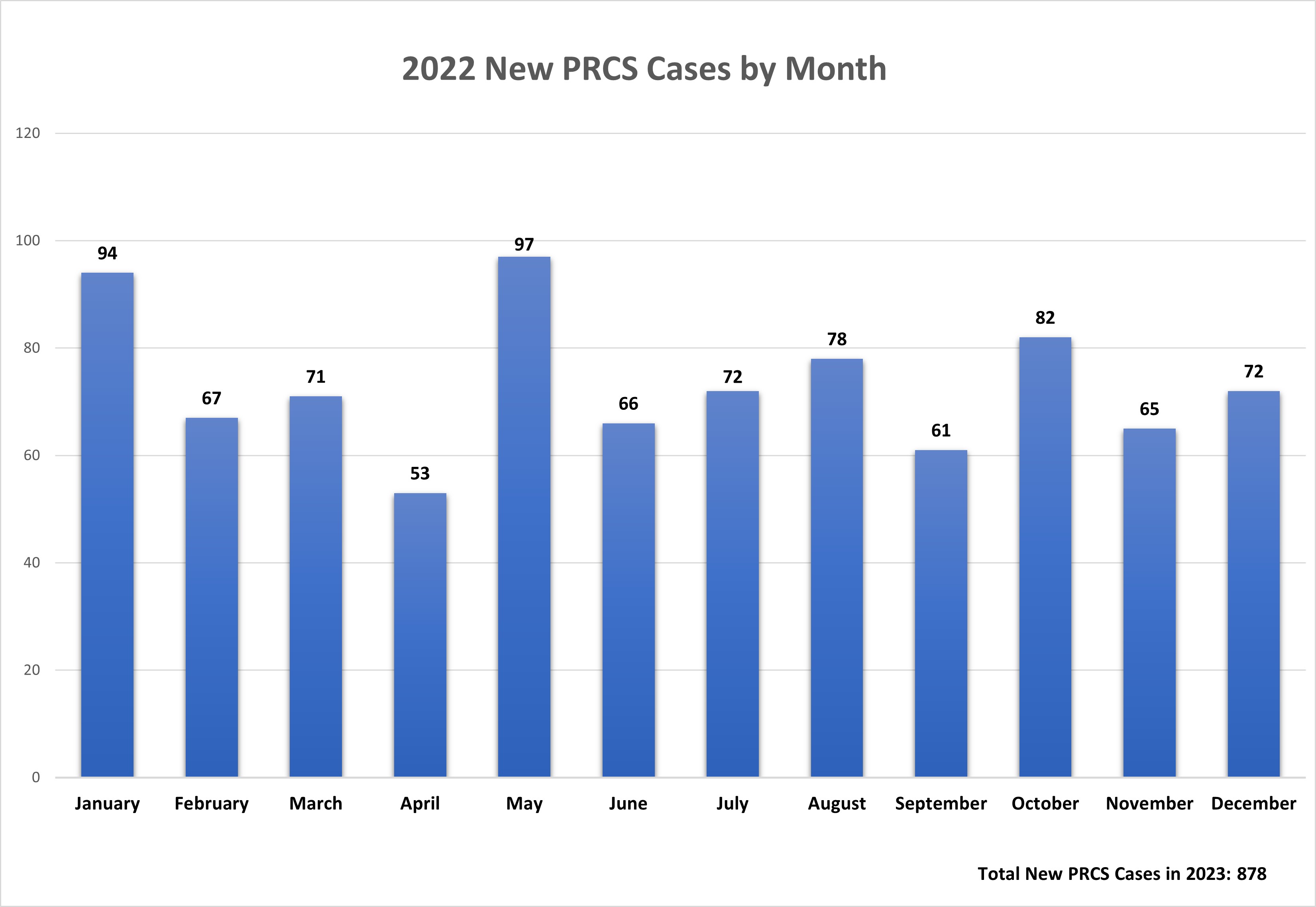 2022 New PRCS Case by Month