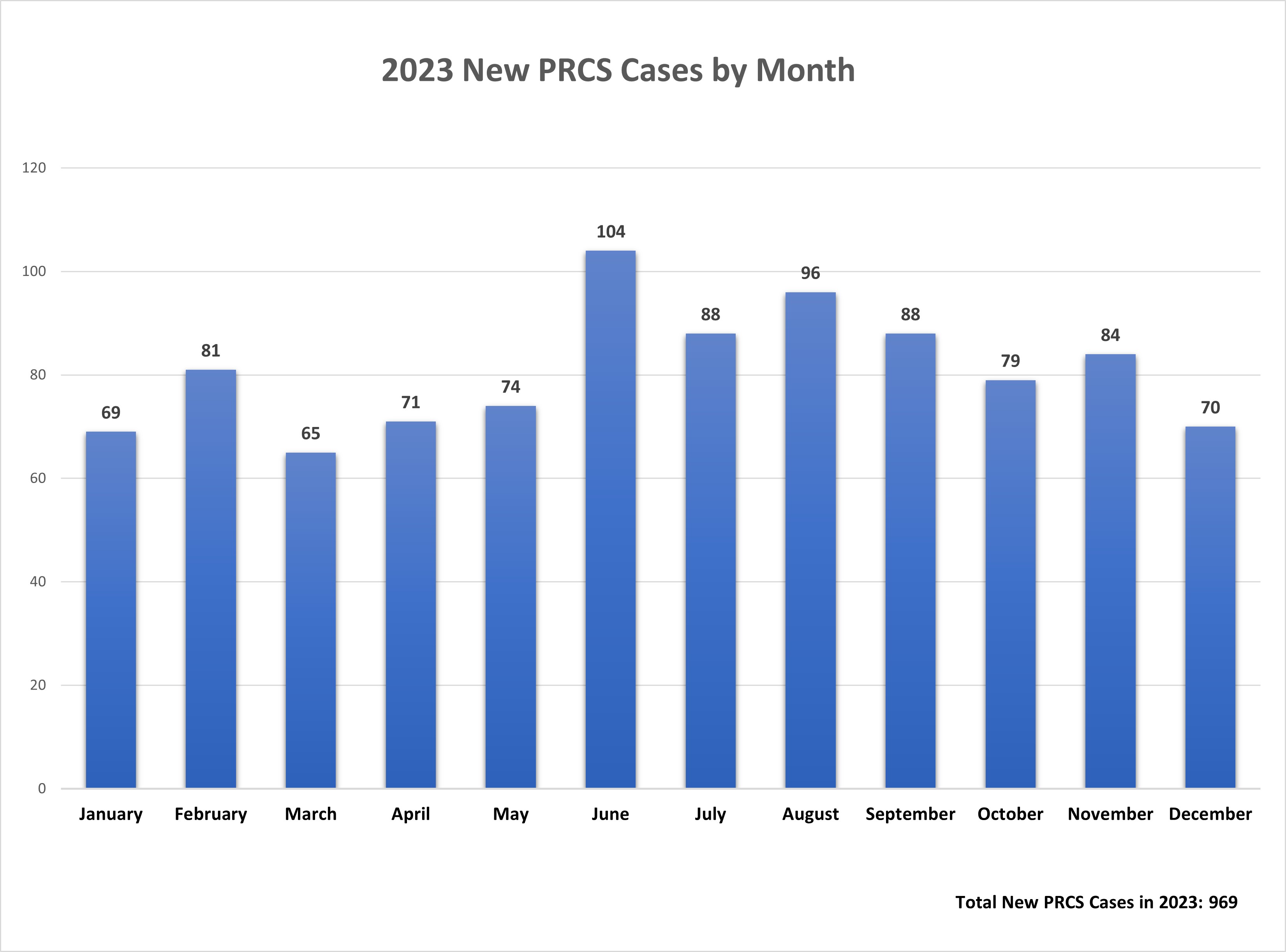 2023 New PRCS Case by Month