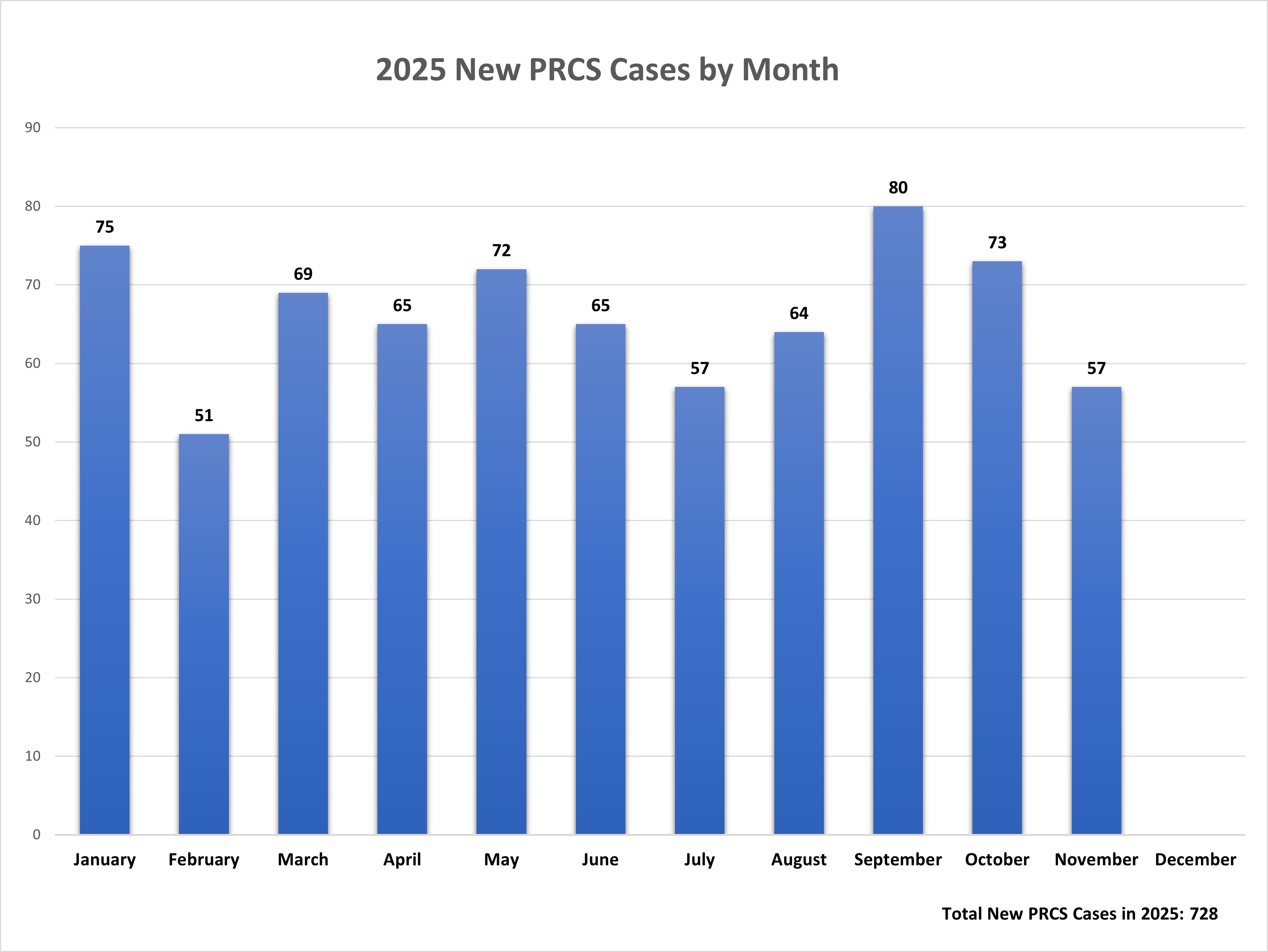 2025 new prcs case by month