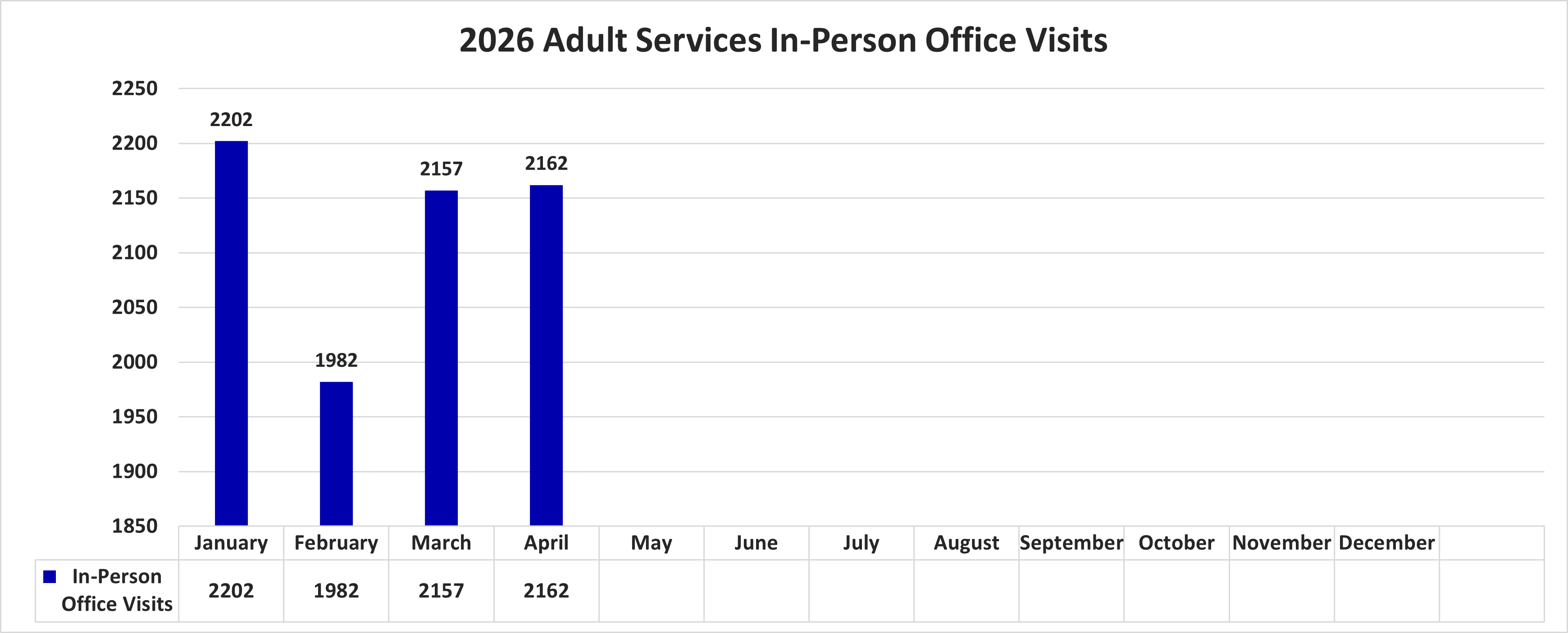 2026 Adult Field In-Person Office Visits by Month